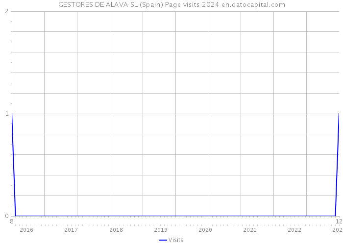 GESTORES DE ALAVA SL (Spain) Page visits 2024 