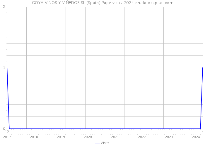 GOYA VINOS Y VIÑEDOS SL (Spain) Page visits 2024 