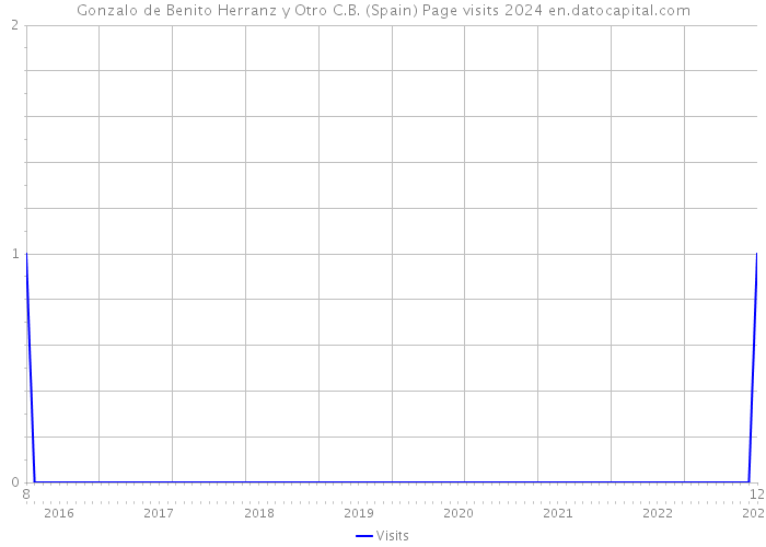 Gonzalo de Benito Herranz y Otro C.B. (Spain) Page visits 2024 