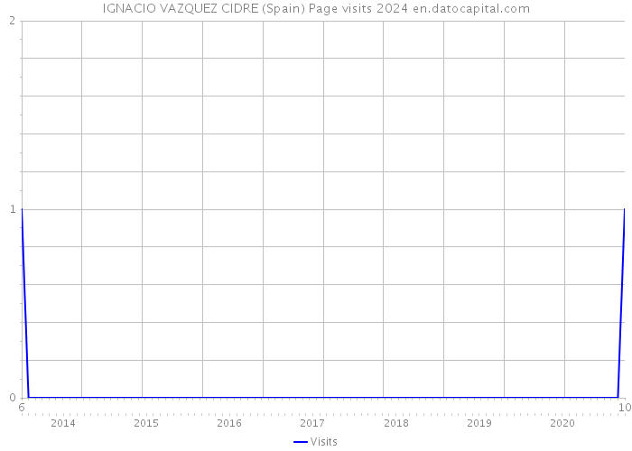 IGNACIO VAZQUEZ CIDRE (Spain) Page visits 2024 