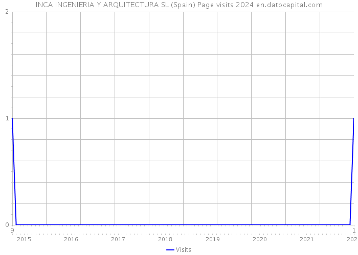INCA INGENIERIA Y ARQUITECTURA SL (Spain) Page visits 2024 