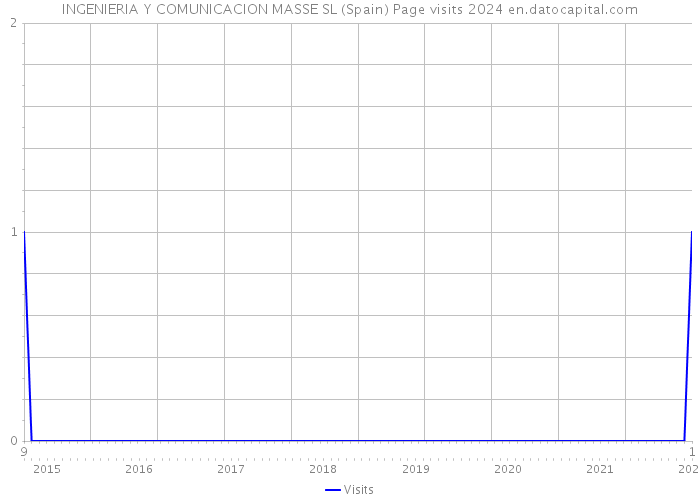 INGENIERIA Y COMUNICACION MASSE SL (Spain) Page visits 2024 