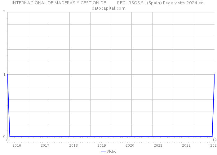 INTERNACIONAL DE MADERAS Y GESTION DE RECURSOS SL (Spain) Page visits 2024 
