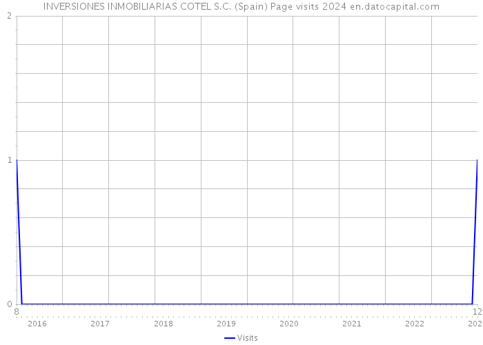 INVERSIONES INMOBILIARIAS COTEL S.C. (Spain) Page visits 2024 
