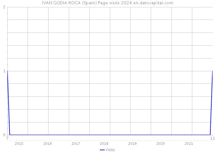 IVAN GODIA ROCA (Spain) Page visits 2024 