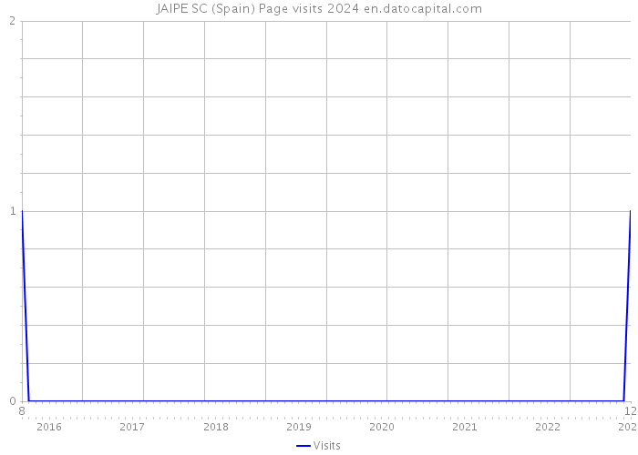 JAIPE SC (Spain) Page visits 2024 
