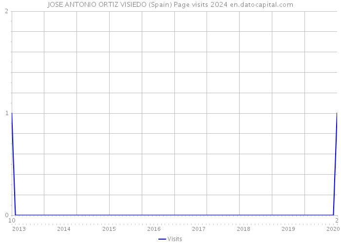 JOSE ANTONIO ORTIZ VISIEDO (Spain) Page visits 2024 