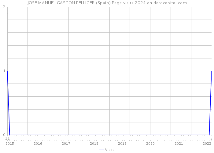 JOSE MANUEL GASCON PELLICER (Spain) Page visits 2024 