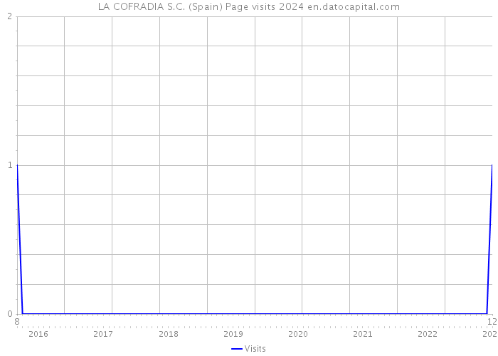 LA COFRADIA S.C. (Spain) Page visits 2024 