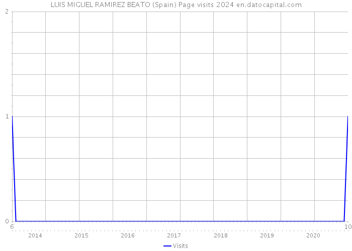 LUIS MIGUEL RAMIREZ BEATO (Spain) Page visits 2024 