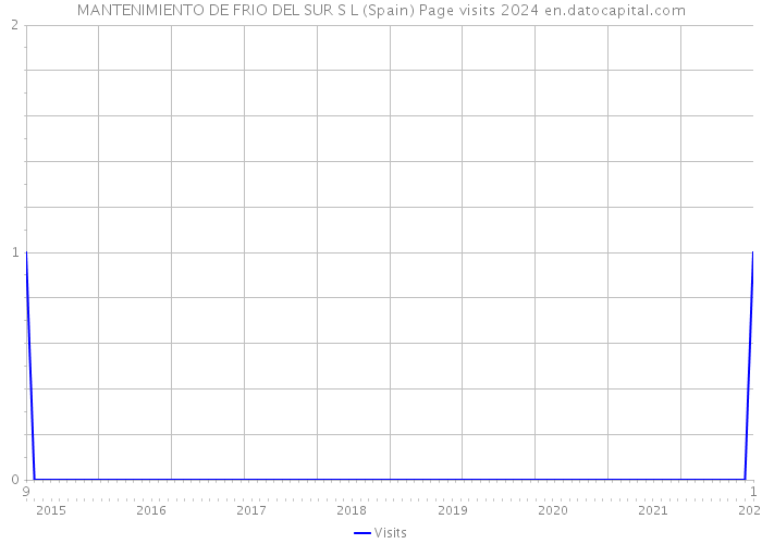 MANTENIMIENTO DE FRIO DEL SUR S L (Spain) Page visits 2024 