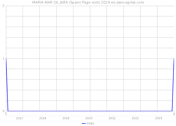 MARIA MAR GIL JARA (Spain) Page visits 2024 