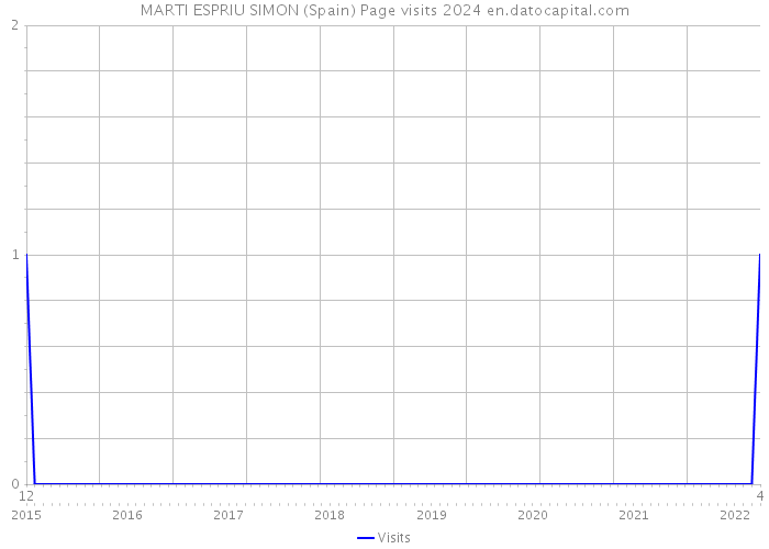 MARTI ESPRIU SIMON (Spain) Page visits 2024 