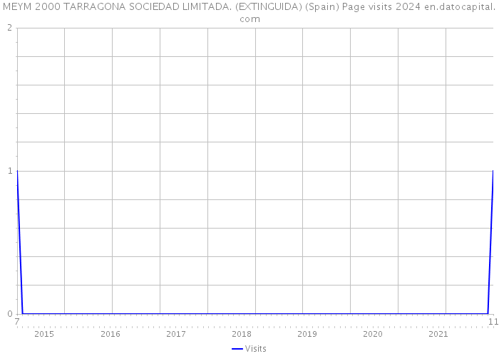 MEYM 2000 TARRAGONA SOCIEDAD LIMITADA. (EXTINGUIDA) (Spain) Page visits 2024 