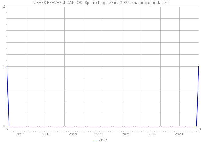 NIEVES ESEVERRI CARLOS (Spain) Page visits 2024 
