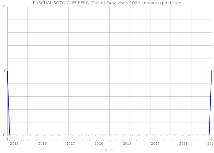 PASCUAL SOTO GUERRERO (Spain) Page visits 2024 