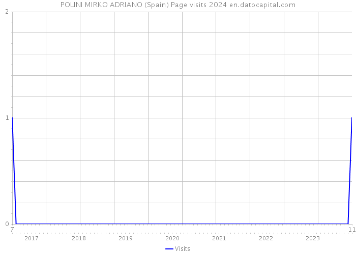 POLINI MIRKO ADRIANO (Spain) Page visits 2024 