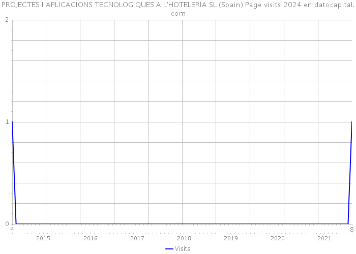 PROJECTES I APLICACIONS TECNOLOGIQUES A L'HOTELERIA SL (Spain) Page visits 2024 