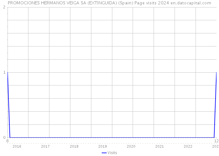 PROMOCIONES HERMANOS VEIGA SA (EXTINGUIDA) (Spain) Page visits 2024 