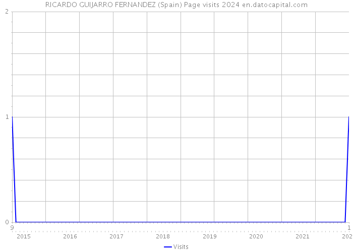 RICARDO GUIJARRO FERNANDEZ (Spain) Page visits 2024 