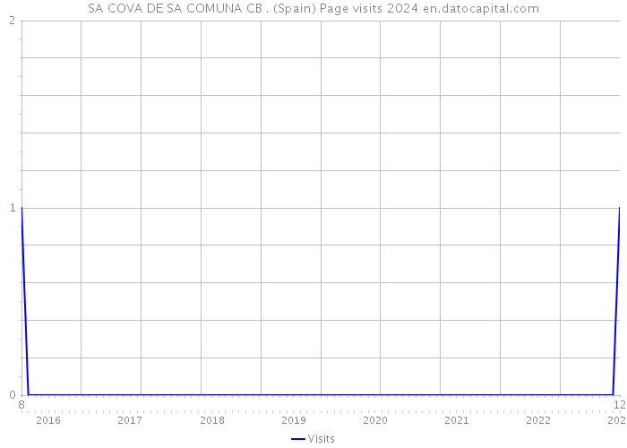 SA COVA DE SA COMUNA CB . (Spain) Page visits 2024 