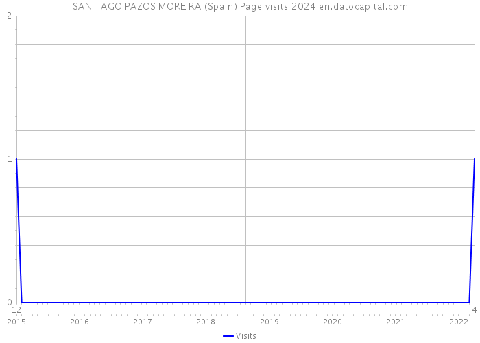 SANTIAGO PAZOS MOREIRA (Spain) Page visits 2024 