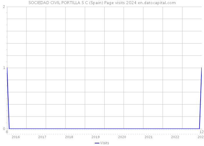 SOCIEDAD CIVIL PORTILLA S C (Spain) Page visits 2024 