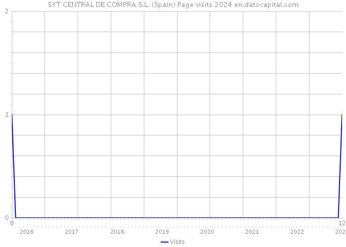 SYT CENTRAL DE COMPRA S.L. (Spain) Page visits 2024 