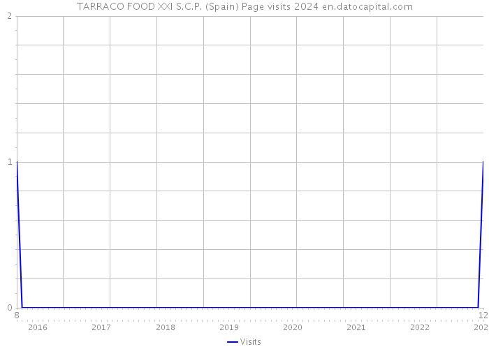 TARRACO FOOD XXI S.C.P. (Spain) Page visits 2024 