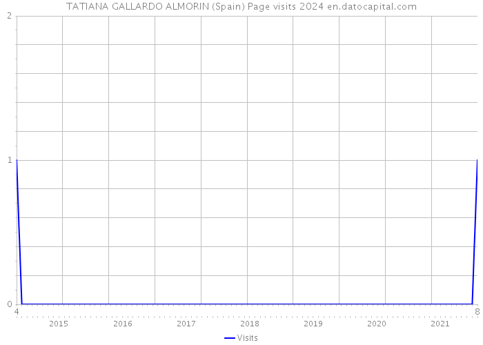 TATIANA GALLARDO ALMORIN (Spain) Page visits 2024 