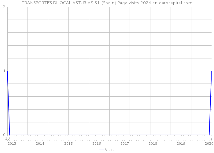 TRANSPORTES DILOCAL ASTURIAS S L (Spain) Page visits 2024 