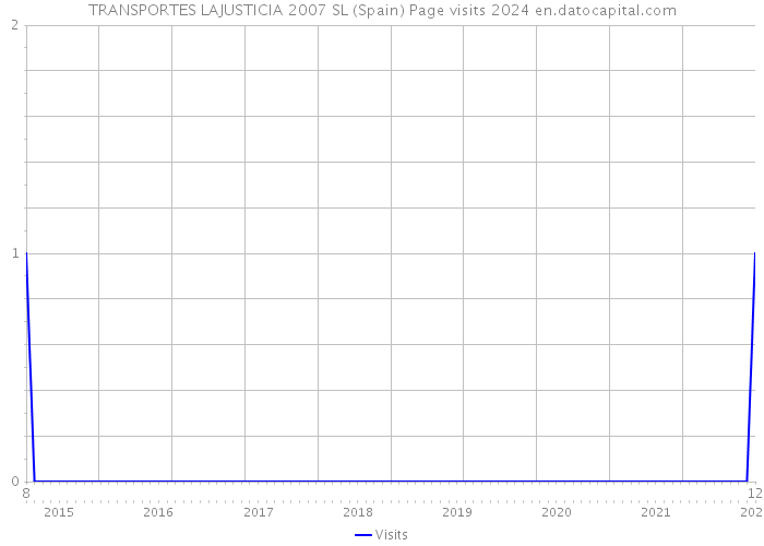 TRANSPORTES LAJUSTICIA 2007 SL (Spain) Page visits 2024 