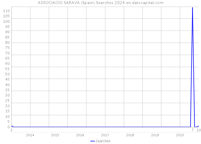 ASSOCIACIO SARAVA (Spain) Searches 2024 