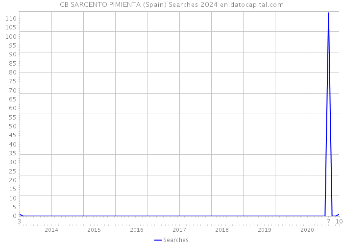 CB SARGENTO PIMIENTA (Spain) Searches 2024 