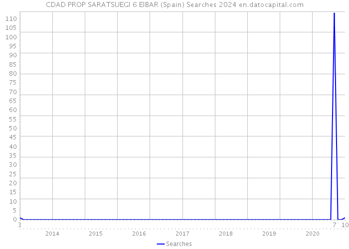 CDAD PROP SARATSUEGI 6 EIBAR (Spain) Searches 2024 