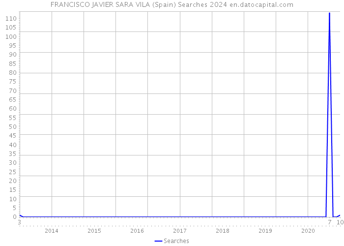 FRANCISCO JAVIER SARA VILA (Spain) Searches 2024 