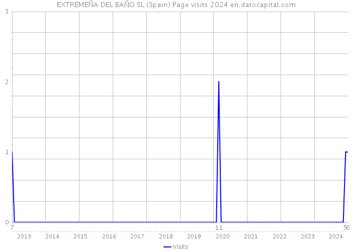 EXTREMEÑA DEL BAÑO SL (Spain) Page visits 2024 