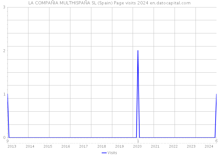 LA COMPAÑIA MULTHISPAÑA SL (Spain) Page visits 2024 