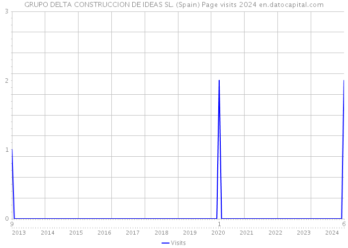 GRUPO DELTA CONSTRUCCION DE IDEAS SL. (Spain) Page visits 2024 