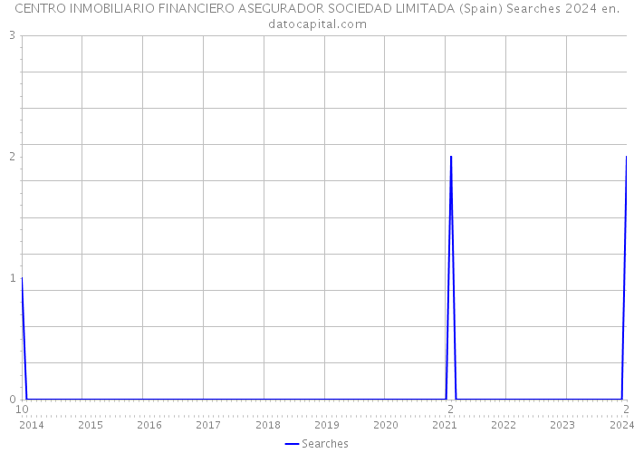 CENTRO INMOBILIARIO FINANCIERO ASEGURADOR SOCIEDAD LIMITADA (Spain) Searches 2024 