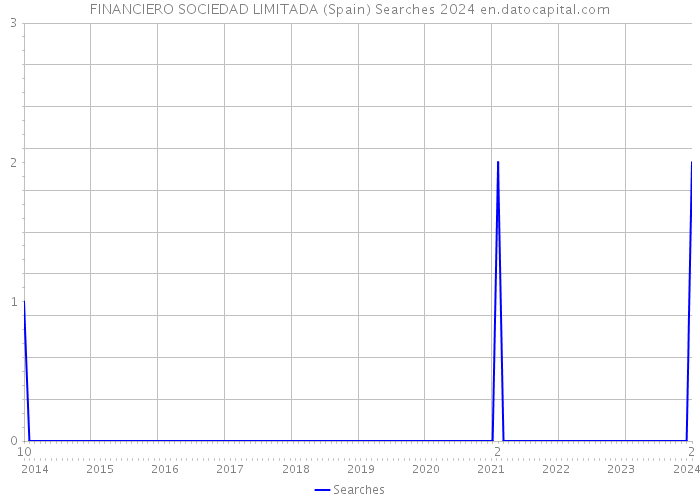 FINANCIERO SOCIEDAD LIMITADA (Spain) Searches 2024 