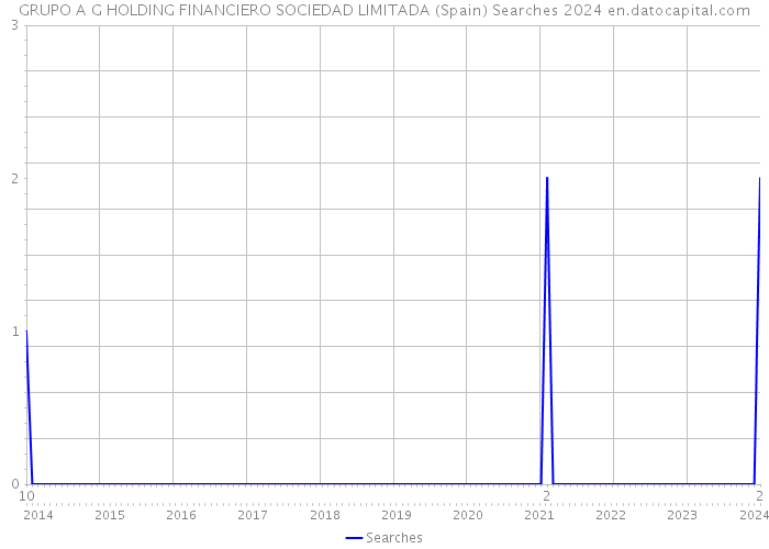 GRUPO A G HOLDING FINANCIERO SOCIEDAD LIMITADA (Spain) Searches 2024 