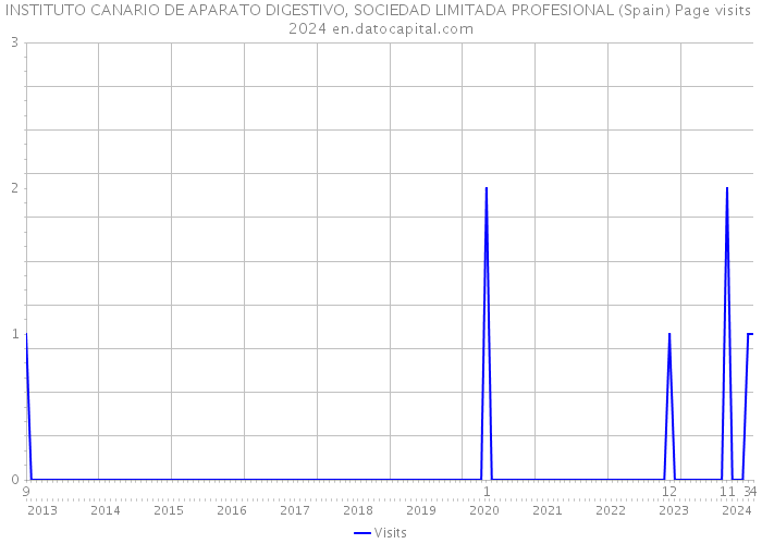 INSTITUTO CANARIO DE APARATO DIGESTIVO, SOCIEDAD LIMITADA PROFESIONAL (Spain) Page visits 2024 