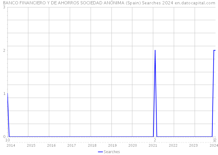 BANCO FINANCIERO Y DE AHORROS SOCIEDAD ANÓNIMA (Spain) Searches 2024 