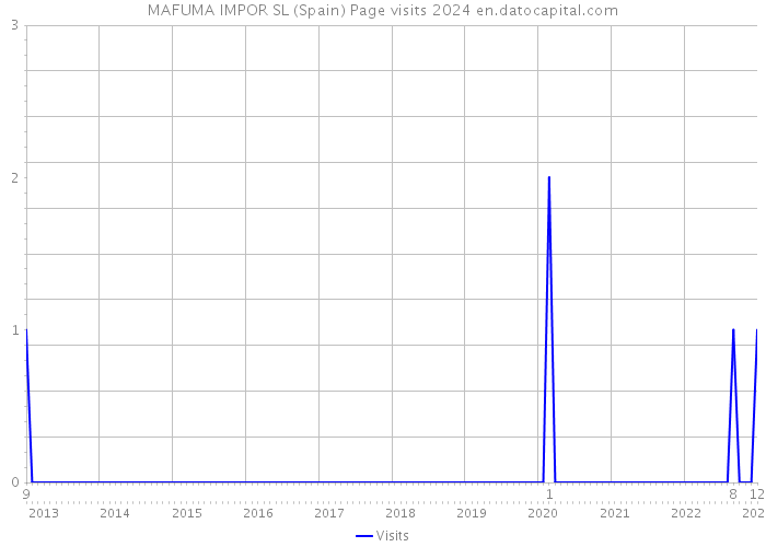 MAFUMA IMPOR SL (Spain) Page visits 2024 