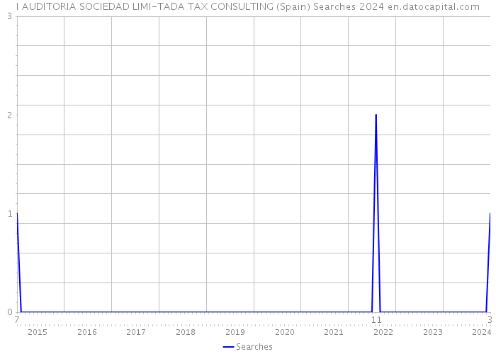 I AUDITORIA SOCIEDAD LIMI-TADA TAX CONSULTING (Spain) Searches 2024 