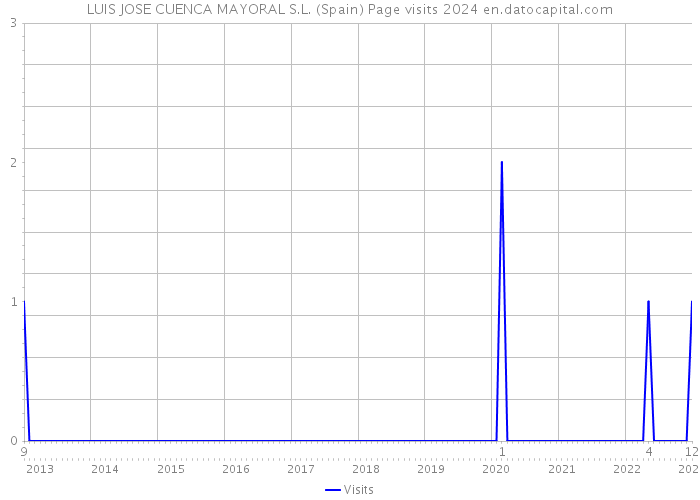 LUIS JOSE CUENCA MAYORAL S.L. (Spain) Page visits 2024 