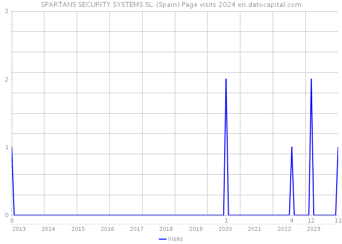 SPARTANS SECURITY SYSTEMS SL. (Spain) Page visits 2024 