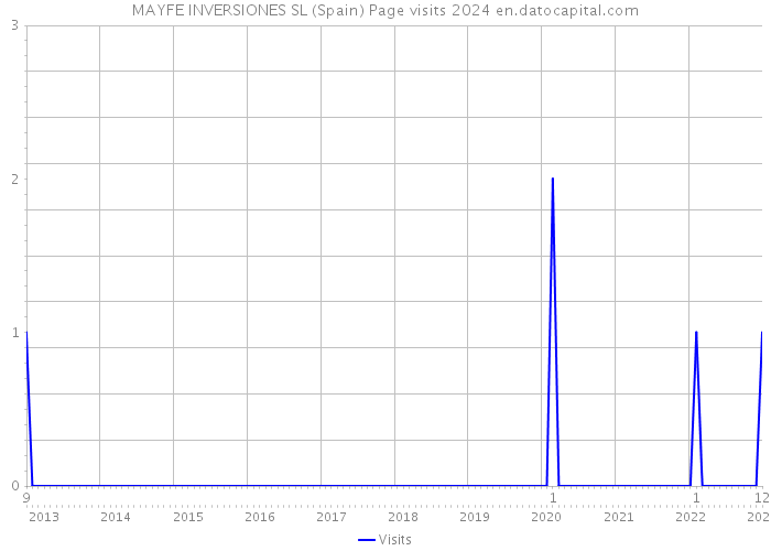 MAYFE INVERSIONES SL (Spain) Page visits 2024 