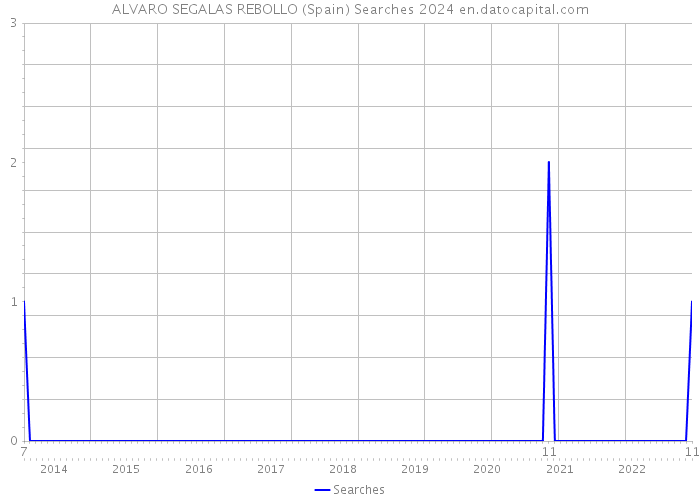 ALVARO SEGALAS REBOLLO (Spain) Searches 2024 
